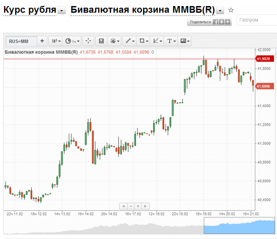Рубль, покупки Минфина не повлияли на рыночную цену, ждем коррекцию.