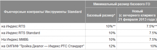Изменение размера гарантийного обеспечения на Срочном рынке Московской Биржи