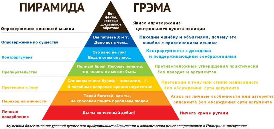 Сколько аргументов в. Пирамида аргументации Грэма Грэхема. Пирамида несогласия Грэма. Пирамида Дилтса потребности человека. Пирамида аргументов пола Грэма.