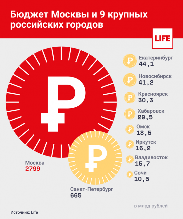 Диаграмма дня: сравнение бюджетов городов РФ