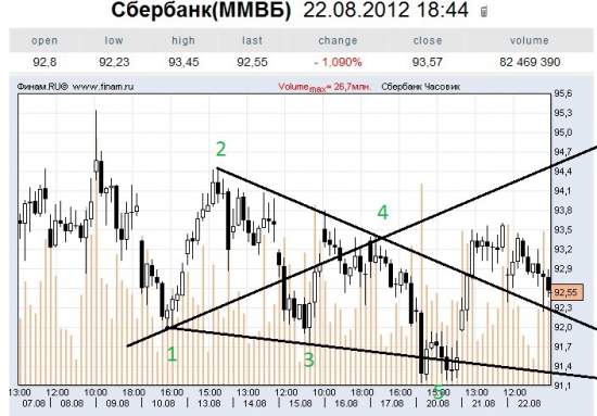 ВВ на некоторые акции ММВБ