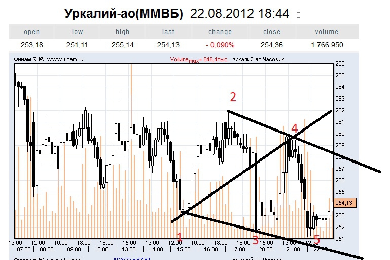 График акции московской биржи в реальном времени. График акций ММВБ. Исторический график ММВБ. График ММВБ 2008 год. Акции на ММВБ сейчас.