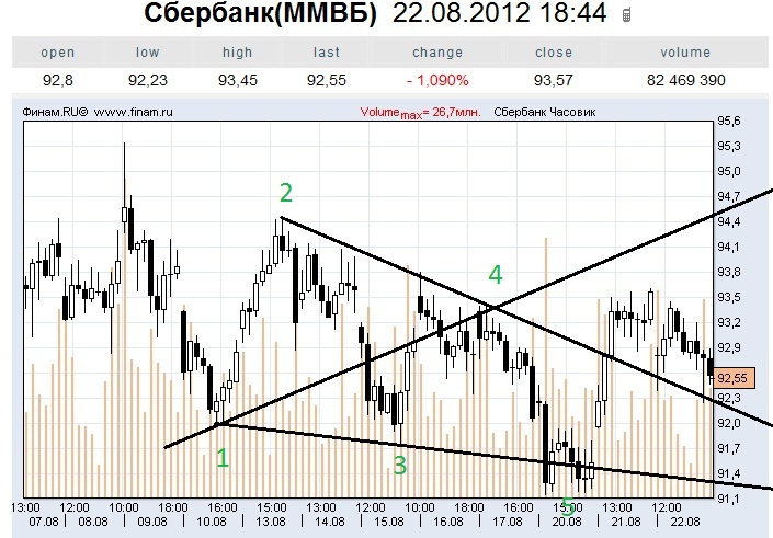 Акции ммвб