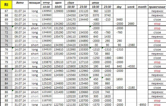 Итоги стратегии "Монетка" за июль 2014