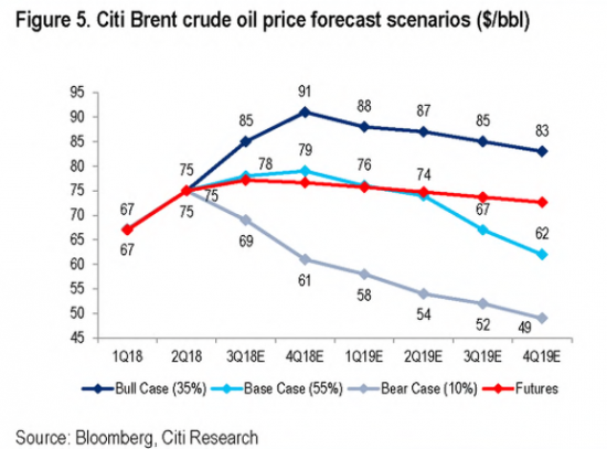 Пора ли покупать нефть?