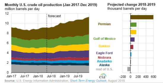 Что будет с нефтью до конца 2018 года?