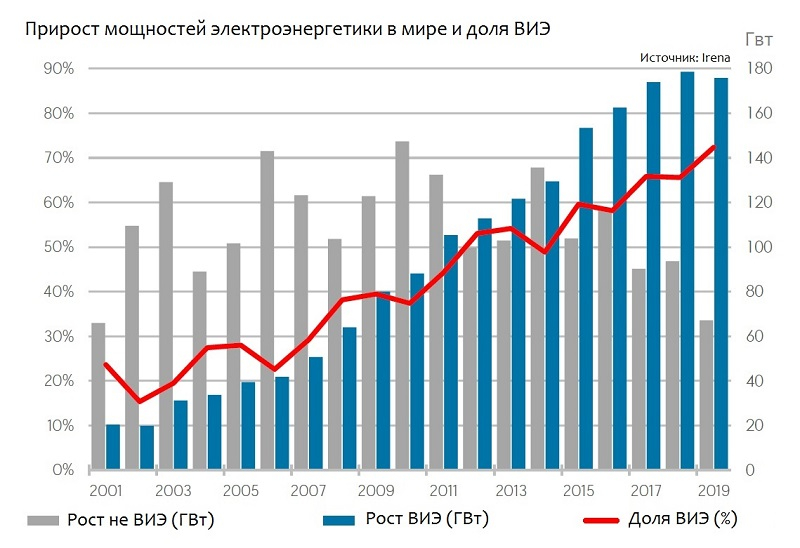 Источники энергии диаграмма