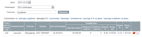 Декабрь 2013. Плюс 34%.