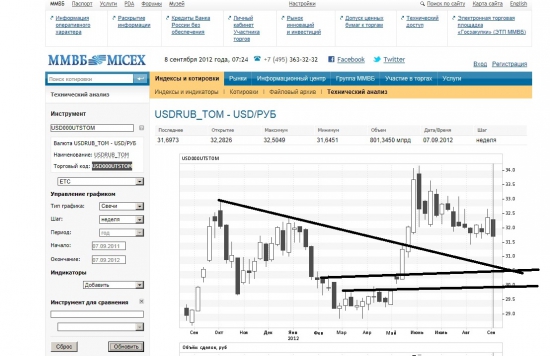 USD_RUB_TOM 30.50?