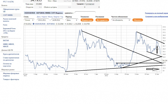 USD_RUB_TOM продолжение прогноза (часть3)