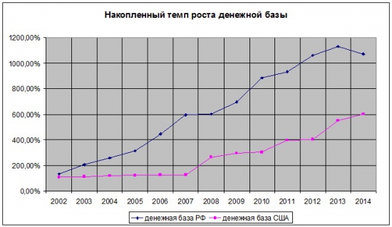 Вместо тысячи слов. Причина долгосрочного падения рубля или графики денежных агрегатов США и РФ