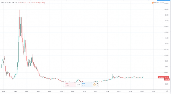 Российская нефтянка переоценена? Нефть дешёвая? Золото дорогое?