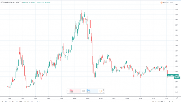 Российская нефтянка переоценена? Нефть дешёвая? Золото дорогое?