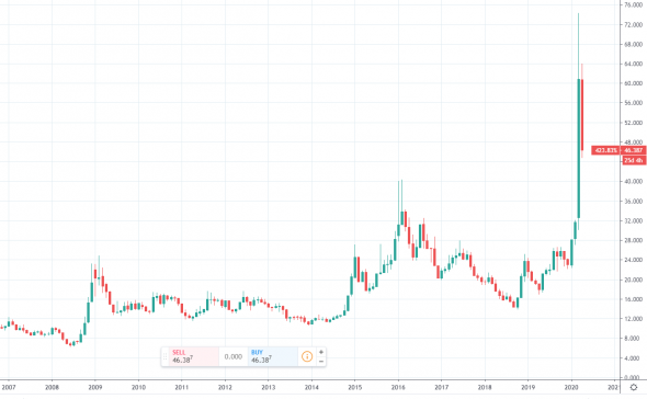 Российская нефтянка переоценена? Нефть дешёвая? Золото дорогое?