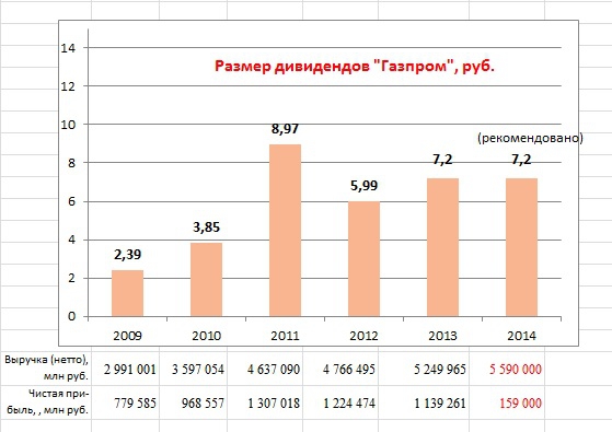 Будут ли дивиденды газпрома последние новости. Дивиденды Газпрома график. Размер дивидендов Газпрома. Размер дивидендов акций Газпрома. Газпром акции дивиденды.