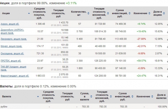 Переоценка моего портфеля за февраль 2013