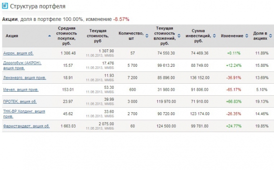 Изменение портфеля за май 2013