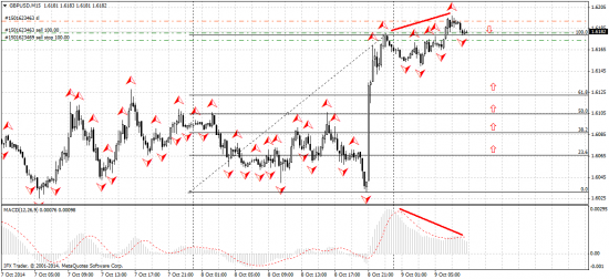 GBP/USD технический анализ м15