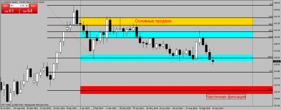 EUR/JPY - недельный технический анализ