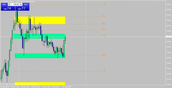 EUR/JPY - недельный технический анализ