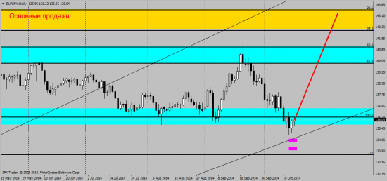 EUR/JPY технический анализ D1