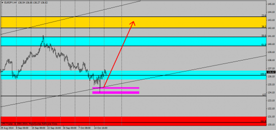 EUR/JPY технический анализ H4