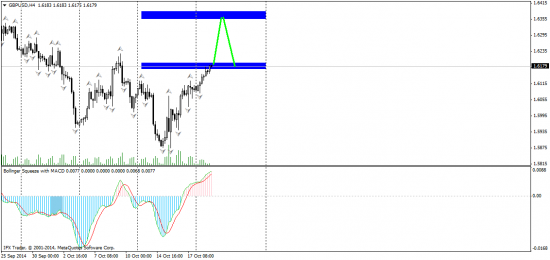 GBP/USD технический анализ H4