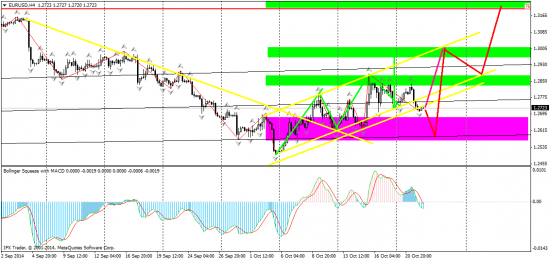 EUR/USD технический анализ H4