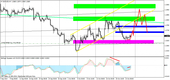 EUR/USD технический анализ H4