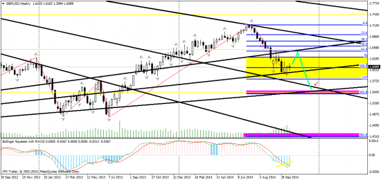 GBP/USD технический анализ W1