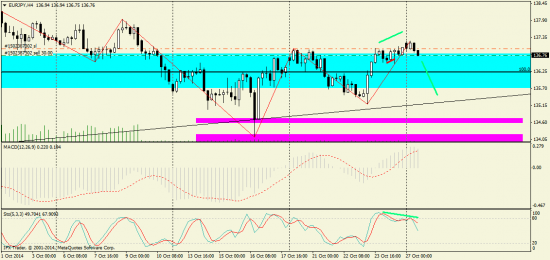 EUR/JPY технический анализ H4