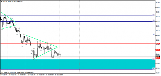 WTI CL - тех анализ