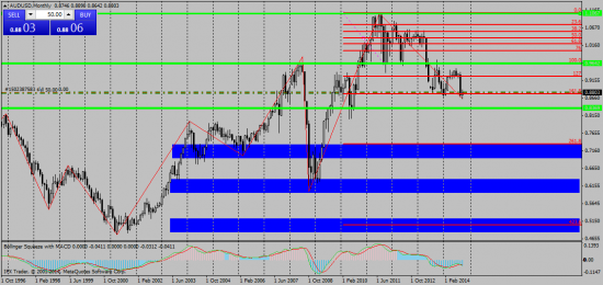 AUD/USD технический анализ MN-W1