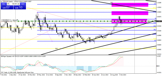 USD/CHF