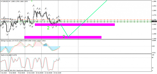 EUR/USD технический анализ H4