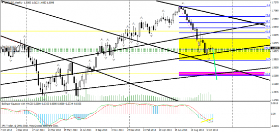 GBP/USD технический анализ H4