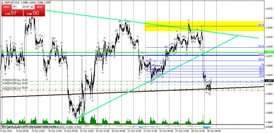 GBP/USD технический анализ H4