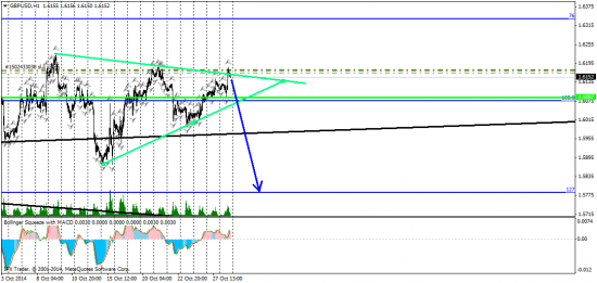 GBP/USD технический анализ H4