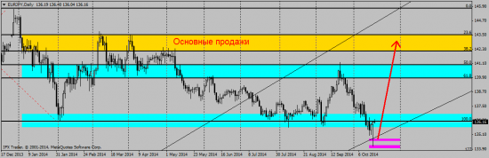 EUR/JPY технический анализ D1