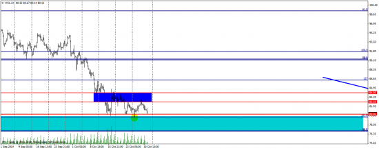 WTI CL - тех анализ