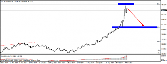 Доллар/рубль Отработка и ближайшие цели
