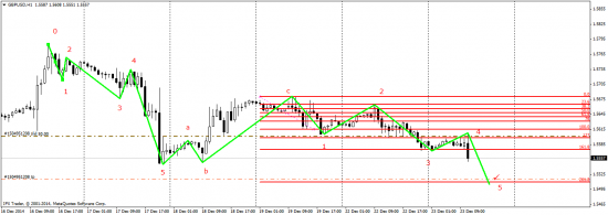 GBP/USD технический анализ