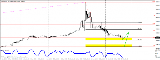 USD/RUB