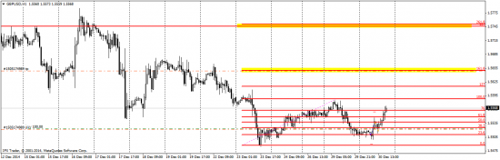 GBP/USD технический анализ H1