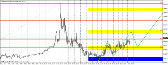 Доллар/рубль Отработка и ближайшие цели
