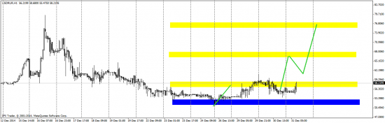 Доллар/рубль Отработка и ближайшие цели