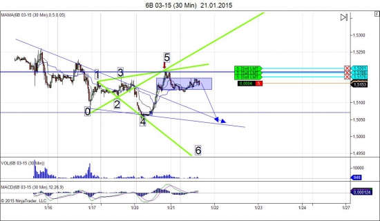 Фьючерс на GBP/USD (B6 03-15)