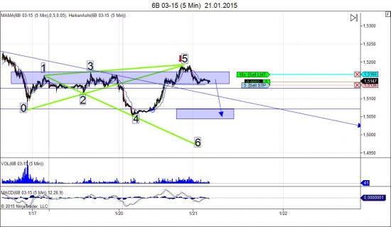 6B 03 -15 технический анализ m5