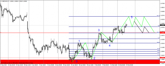 GBP/USD практически пришли к цели