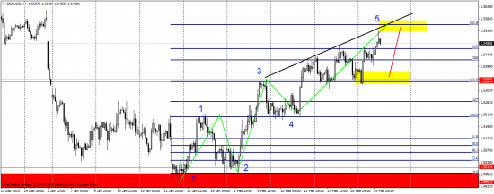 GBP/USD практически пришли к цели